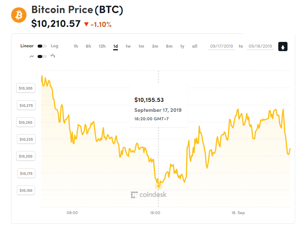 Ảnh của Giá bitcoin mới nhất hôm nay (18/9): Alt coin trở lại, Mozilla cùng công ty con của Ripple hợp tác trong dự án 100 triệu USD