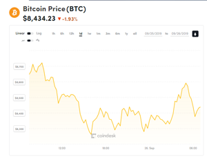 Ảnh của Giá bitcoin mới nhất hôm nay (26/9): Giảm nhẹ về gần 8.400 USD trong khi nhiều đồng tiền tăng giá