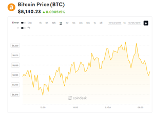 Ảnh của Giá bitcoin mới nhất hôm nay (5/10): Tăng đều nhẹ, PayPal chính thức rút khỏi Libra Association