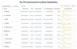 Ảnh của Giá Bitcoin hôm nay ngày 6/10: Giao dịch lao xuống mức 8.100 USD/BTC