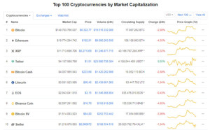 Ảnh của Giá Bitcoin hôm nay ngày 12/10: Giảm trên diện rộng