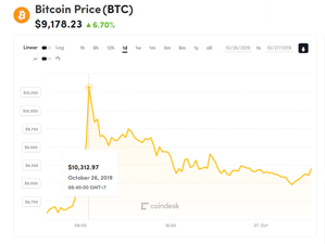 Picture of Giá bitcoin mới nhất hôm nay (27/10) đảo chiều ở 10.000 USD, Trung Quốc ra luật tiền kĩ thuật số