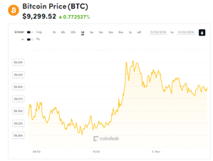 Picture of Giá bitcoin mới nhất hôm nay (3/11): Tăng nhẹ, cảnh báo lừa đảo XRP trên YouTube
