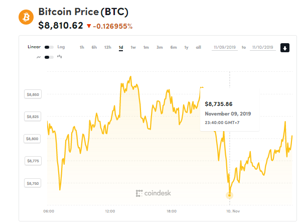 Ảnh của Giá bitcoin mới nhất hôm nay (10/11): Dao động quanh 8.800 USD, Bakkt ghi nhận khối lượng giao dịch kỉ lục