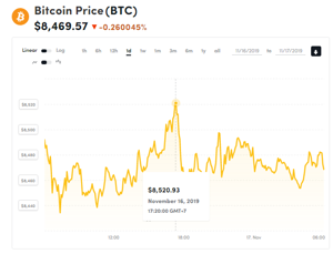 Ảnh của Giá bitcoin mới nhất hôm nay (17/11): Dao động nhẹ, Libra thử nghiệm 51.000 giao dịch, 34 dự án