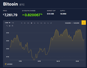 Ảnh của Giá bitcoin mới nhất hôm nay (24/11): Tăng nhẹ, thương vụ ‘IPO tích hợp’ đầu tiên