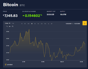 Ảnh của Giá bitcoin mới nhất hôm nay (27/11): Dao động ở 7.100 USD, Quốc hội Hàn Quốc thông qua luật về tiền kĩ thuật số