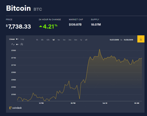 Ảnh của Giá bitcoin mới nhất hôm nay (30/11): Màu xanh trở lại, nữ CEO Bakkt vào Thượng viện Mỹ