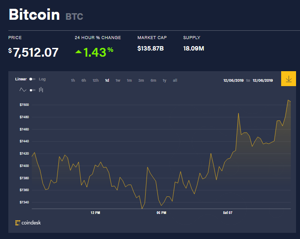 Ảnh của Giá bitcoin mới nhất hôm nay (7/12): Vọt lên 7.500 USD, SEC thông qua quĩ đầu tư hợp đồng tương lai bitcoin