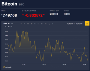 Ảnh của Giá bitcoin mới nhất hôm nay (8/12): Giảm nhẹ, Ukraine thông qua luật chống rửa tiền với tiền kĩ thuật số