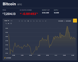 Ảnh của Giá bitcoin mới nhất hôm nay (13/12) dao động trong khoảng hẹp, Binance, Bitmain mở rộng sang thị trường Mỹ Latinh