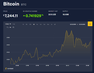 Ảnh của Giá bitcoin mới nhất hôm nay (14/12): Tăng nhẹ, cổ phiếu gã khổng lồ đào mỏ Canaan tại Trung Quốc giảm 40%