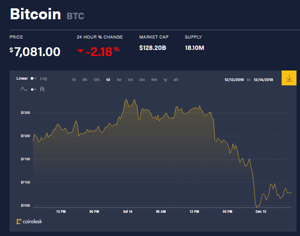 Ảnh của Giá bitcoin mới nhất hôm nay (15/12): Giảm về sát 7.000 USD, châu Âu cấm gửi tiền kĩ thuật số qua mạng xã hội