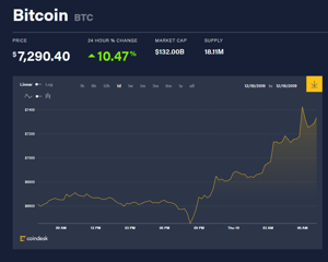 Ảnh của Giá bitcoin mới nhất hôm nay (19/12): Tăng mạnh hơn 10%, SEC yêu cầu hoàn trả 13 triệu USD ICO bất hợp pháp