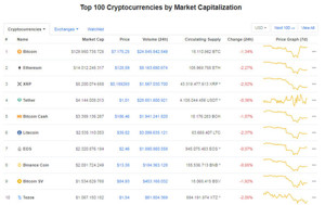 Ảnh của Giá Bitcoin hôm nay ngày 20/12: Quay đầu giảm đồng loạt