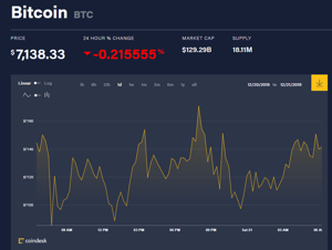 Ảnh của Giá bitcoin mới nhất hôm nay (21/12): Thị trường tăng nhẹ, JCB ứng dụng công nghệ blockchain cho thị trường 10.000 tỉ USD