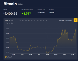 Ảnh của Giá bitcoin mới nhất hôm nay (23/12) tăng mạnh, Bitwise viết tâm thư gửi SEC