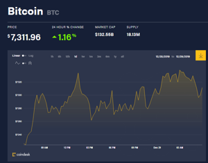 Ảnh của Giá bitcoin mới nhất hôm nay (29/12): Tăng đồng loạt, độ phủ blockchain sẽ tăng gấp đôi nhờ Euro