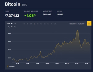 Ảnh của Giá bitcoin mới nhất hôm nay (30/12): Phủ xanh thị trường, Novogratz dự đoán mức giá bitcoin 12.000 USD