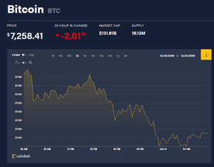 Ảnh của Giá bitcoin mới nhất hôm nay (31/12): Giảm đồng loạt, sự cố của Poloniex và IOTA