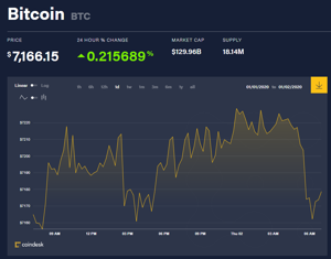 Ảnh của Giá bitcoin mới nhất hôm nay (2/1): Thị trường im ắng ngày đầu năm, hồ sơ quĩ ETF blockchain được chấp nhận