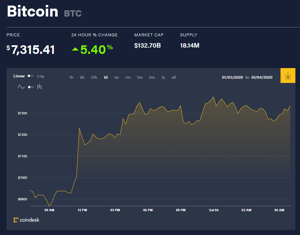 Ảnh của Giá bitcoin mới nhất hôm nay (4/1): Thị trường tăng đồng loạt, ECB kêu gọi giải pháp thanh toán tốt hơn Libra