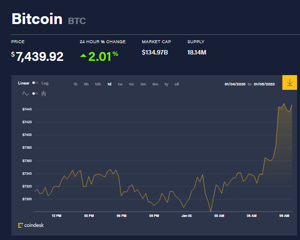 Ảnh của Giá bitcoin mới nhất hôm nay (5/1): Tăng mạnh đồng loạt, Burger King bắt đầu thanh toán bitcoin trên hệ thống