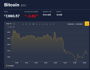 Ảnh của Giá bitcoin mới nhất hôm nay (9/1): Giảm mạnh, Trung Quốc chuẩn bị ra mắt mạng blockchain toàn quốc