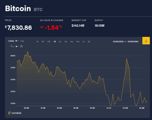 Ảnh của Giá bitcoin mới nhất hôm nay (10/1): Giảm đồng loạt, chuyển biến về tiền kĩ thuật số tại châu Âu