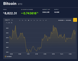 Ảnh của Giá bitcoin mới nhất hôm nay 16/1: Trở lại 8.800 USD, Tổng thống Venezuela yêu cầu hàng không thanh toán xăng bằng Petro