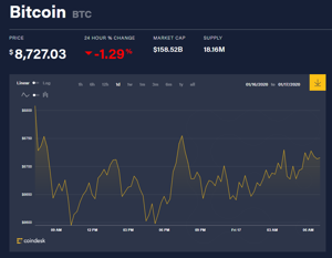 Ảnh của Giá bitcoin mới nhất hôm nay (17/1): Đồng loạt giảm, bằng chứng gia tăng nhà đầu tư tổ chức