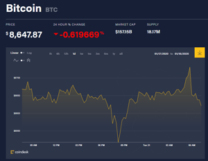 Ảnh của Giá bitcoin mới nhất hôm nay 21/1: Giảm nhẹ, Hàn Quốc xem xét mức thuế riêng cho tiền kĩ thuật số