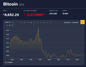 Ảnh của Giá bitcoin mới nhất hôm nay 23/1: 57/100 đồng tiền giảm, hướng phát triển mới của Bakkt