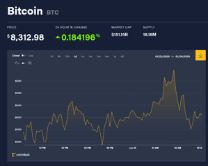 Ảnh của Giá bitcoin mới nhất hôm nay 26/1: Giá giảm 6% vì Tết Nguyên đán và virus corona