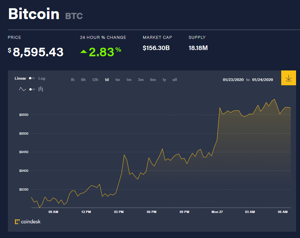 Ảnh của Giá bitcoin mới nhất hôm nay 27/1: Tăng mạnh đồng loạt, Diễn đàn Kinh tế Thế giới thành lập liên đoàn quản trị tiền kĩ thuật số