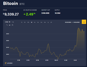 Ảnh của Giá bitcoin mới nhất hôm nay 29/1: Tăng vọt lên 9.400 USD, Tòa án Anh lần đầu xem Bitcoin là tài sản