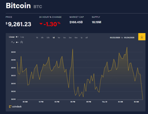 Ảnh của Giá bitcoin mới nhất hôm nay 30/1: Giảm đồng loạt, Coinbase Custody mở rộng toàn cầu