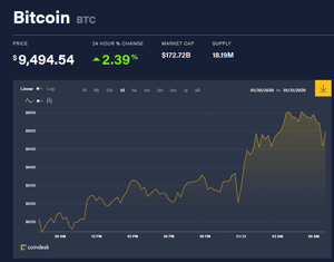 Ảnh của Giá bitcoin mới nhất hôm nay 31/1: Lập đỉnh cao thứ 3 trong tuần, siêu ngân hàng SMBC đầu tư dự án của Ripple