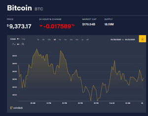 Ảnh của Giá bitcoin mới nhất hôm nay 2/2: Giá dao động, Danh mục đầu tư có bitcoin vượt xa danh mục truyền thống