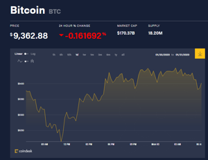 Ảnh của Giá bitcoin mới nhất hôm nay 3/2: Giảm nhẹ, Line ra mắt đồng Link tại Nhật Bản