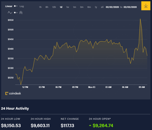 Ảnh của Giá bitcoin hôm nay (3/2): Chưa thể tiến lên, danh mục đầu tư có bitcoin vượt qua danh mục đầu tư truyền thống