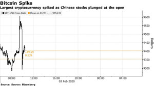 Ảnh của Giá bitcoin bứt phá giữa lúc nhà đầu tư tháo chạy khỏi chứng khoán