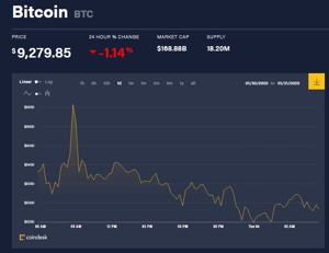 Ảnh của Giá bitcoin mới nhất hôm nay 4/2: Giảm nhẹ về dưới 9.300 USD, cảnh sát Mỹ đấu giá 37 triệu USD bitcoin