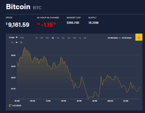 Ảnh của Giá bitcoin mới nhất hôm nay 5/2: Giảm về 9.100 USD, sàn giao dịch Hong Kong đóng cửa vì virus Corona