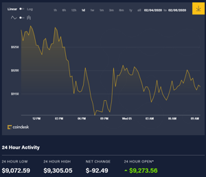 Ảnh của Giá bitcoin hôm nay (5/2): Chầm chậm lăn xuống, cảnh sát Mỹ tổ chức đấu giá số bitcoin tịch thu