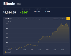 Ảnh của Giá bitcoin mới nhất hôm nay 6/2: Tạo đỉnh cao mới trong năm, bitcoin đạt mốc giao dịch thứ 500 triệu