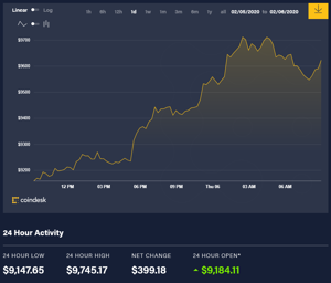 Ảnh của Giá bitcoin hôm nay (6/2): Bật tăng 500 USD, một sàn giao dịch crypto đóng cửa vì coronavirus