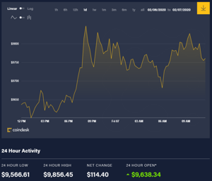 Ảnh của Giá bitcoin hôm nay (7/2): Lập đỉnh cao mới trong năm, Bitcoin chạm mốc giao dịch thứ 500 triệu