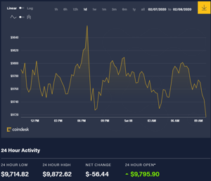 Ảnh của Giá bitcoin hôm nay (8/2): 10.000 USD không còn xa tầm với, Fed nghiên cứu về đồng USD kĩ thuật số