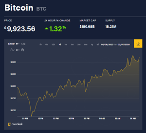 Ảnh của Giá bitcoin mới nhất hôm nay 9/2: Tiếp cận 10.000 USD, BSV và BCH tăng mạnh khi sắp chia tách